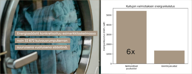 Kuva kuivausrummusta ja kaaviosta, joka vertaa kuitujen valmistuksen energiankulutusta ja osoittaa kierrätyskuitujen selvästi pienemmän energiantarpeen.