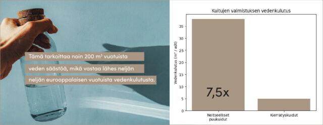 Havainnekuva metsän latvustosta ja kaaviosta, joka esittää kierrätyskuitujen jopa 80 % pienempää vaikutusta maankäyttöön ja luonnon monimuotoisuuteen verrattuna neitseellisiin puukuituihin.