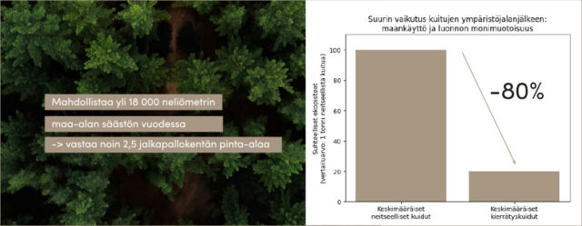 Havainnekuva metsän latvustosta ja kaaviosta, joka esittää kierrätyskuitujen jopa 80 % pienempää vaikutusta maankäyttöön ja luonnon monimuotoisuuteen verrattuna neitseellisiin puukuituihin.
