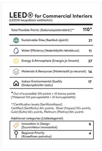 LEED for Commercial Interiors -järjestelmän pistejakauma, jossa Water Efficiency -kategoriassa on 11 mahdollista pistettä.